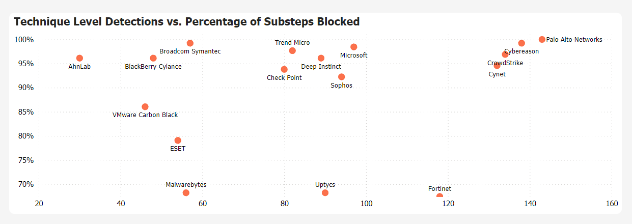 Graph showing technique level detections versus percentage of substeps blocked.